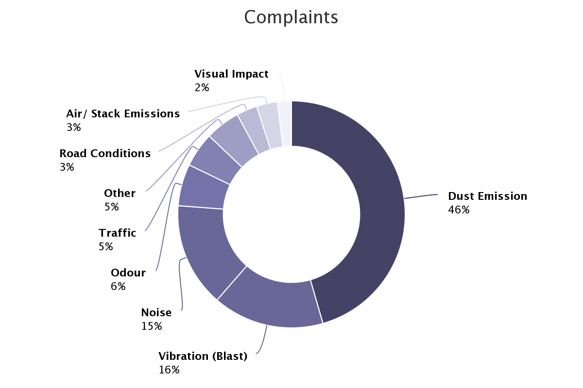 Complaints. 