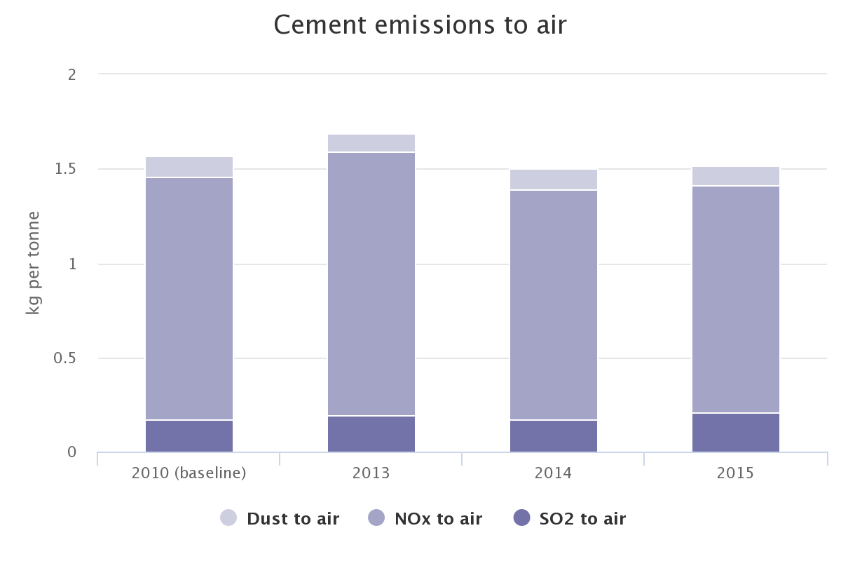 Cement emissions to air. 