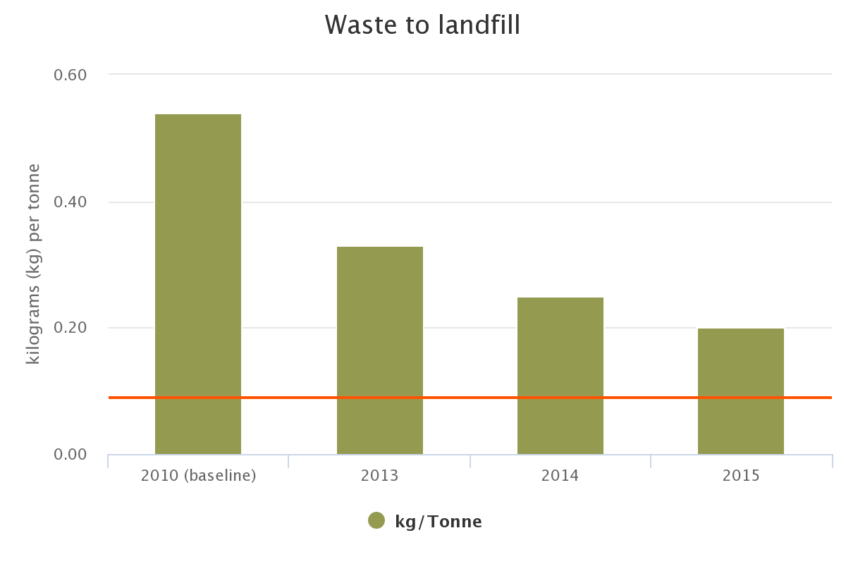 Waste to landfill. 