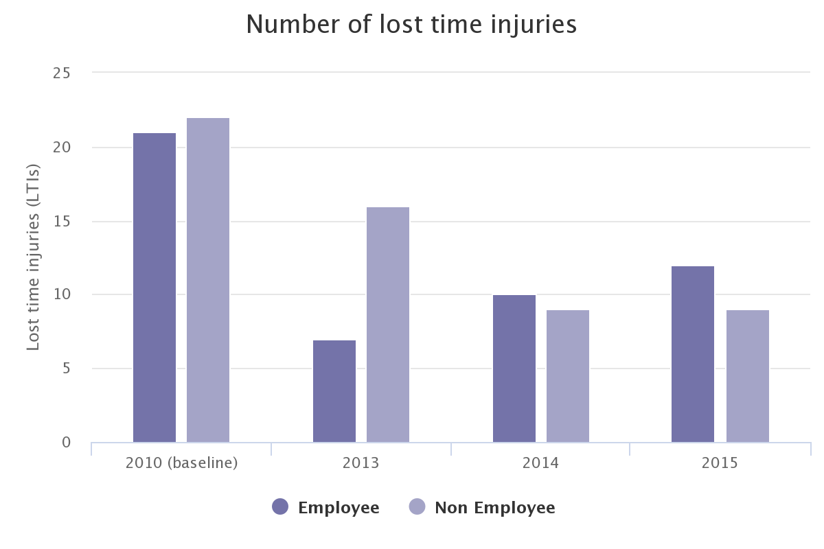 number of lost time injuries. 