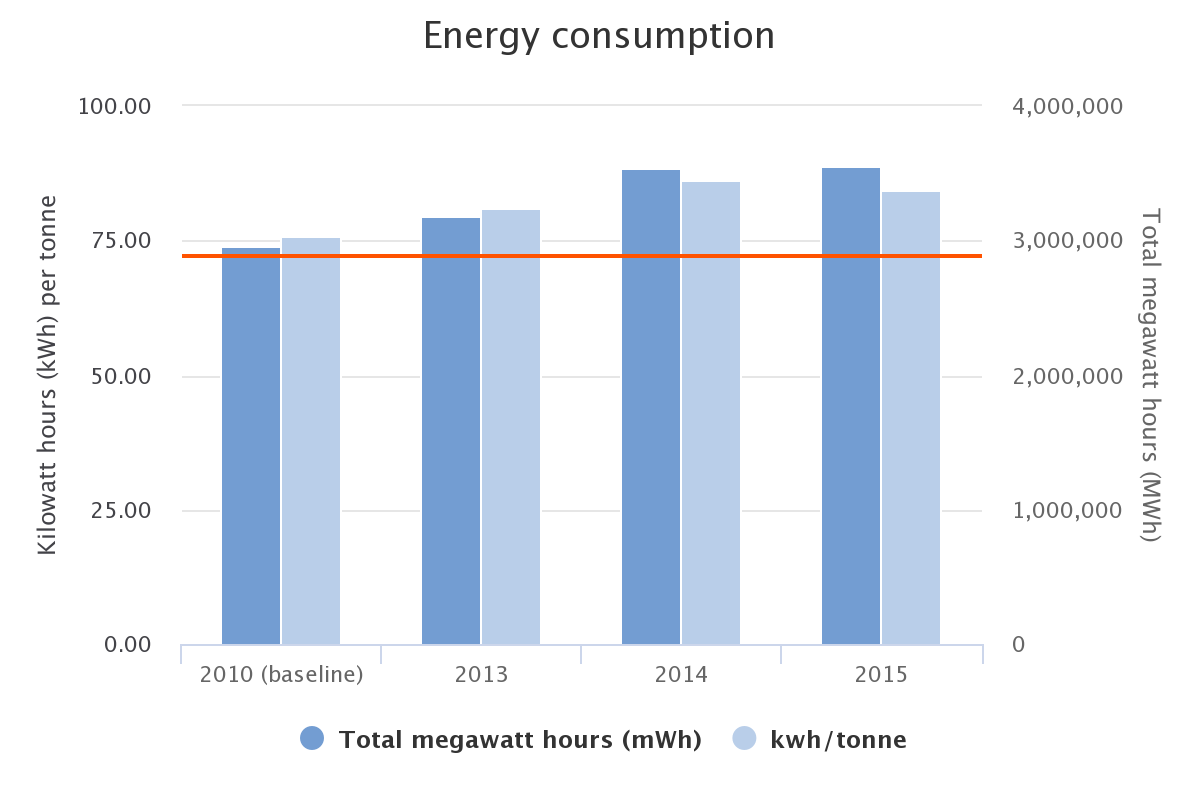 Energy consumption. 