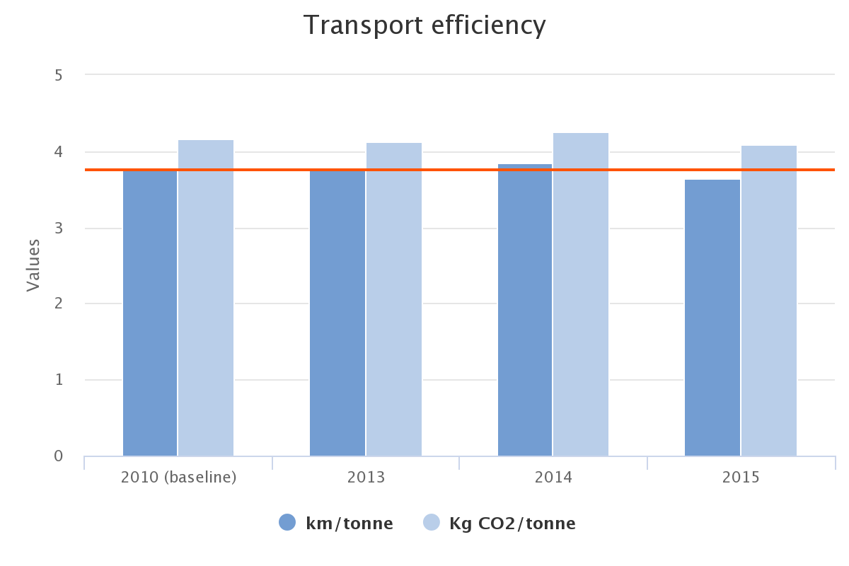 Transport efficiency. 