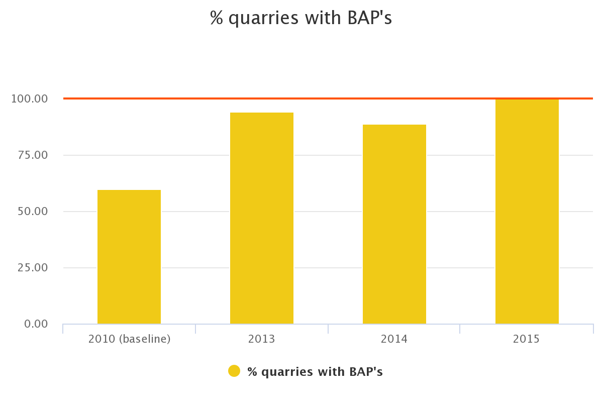 Quarries with BAPs. 