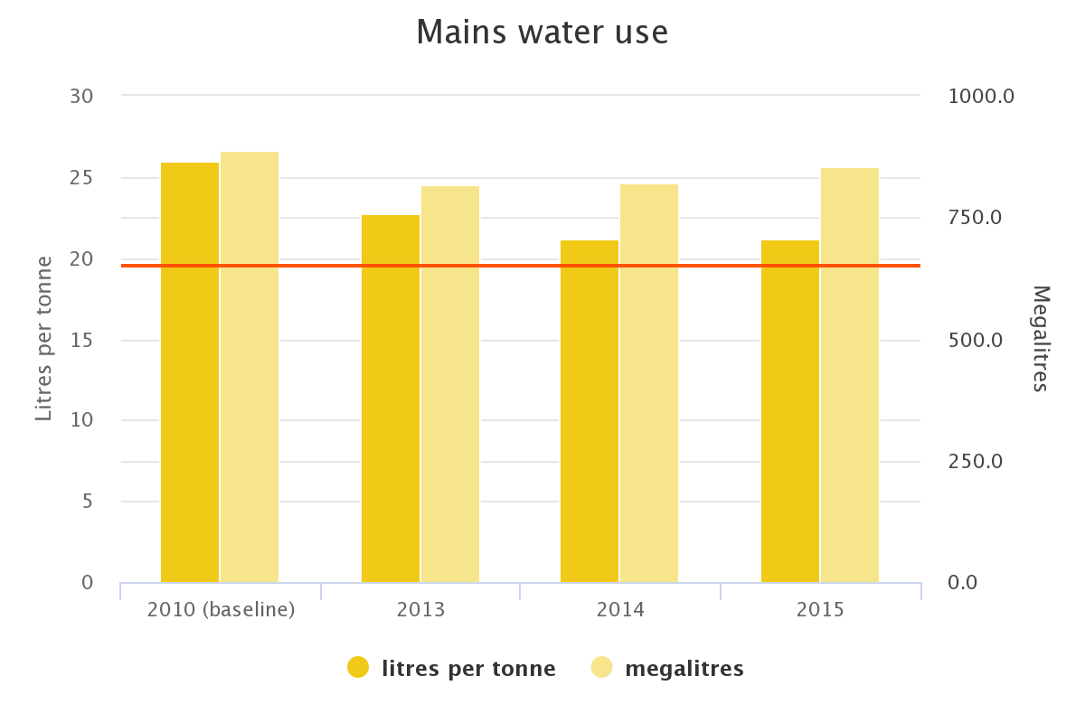 Mains water use. 