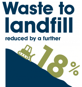 Waste to landfill reduced by a further 18%.  Waste to landfill reduced by a further 18%.